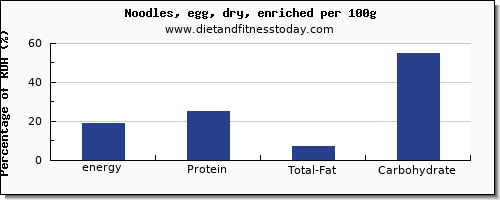 energy and nutrition facts in calories in egg noodles per 100g